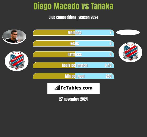 Diego Macedo vs Tanaka h2h player stats