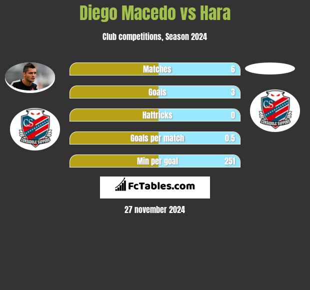 Diego Macedo vs Hara h2h player stats