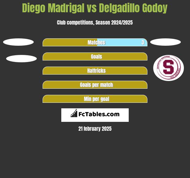 Diego Madrigal vs Delgadillo Godoy h2h player stats