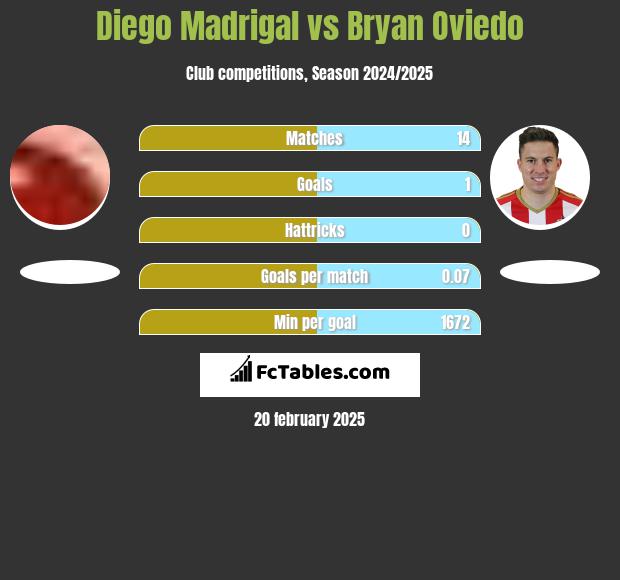 Diego Madrigal vs Bryan Oviedo h2h player stats