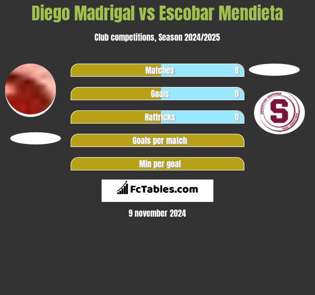 Diego Madrigal vs Escobar Mendieta h2h player stats