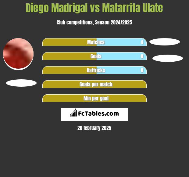 Diego Madrigal vs Matarrita Ulate h2h player stats