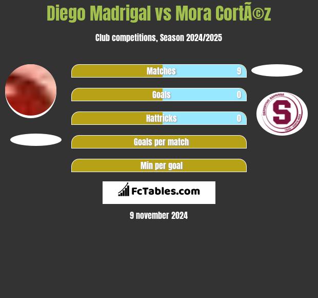 Diego Madrigal vs Mora CortÃ©z h2h player stats