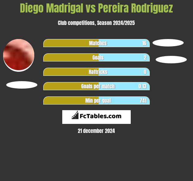 Diego Madrigal vs Pereira Rodriguez h2h player stats