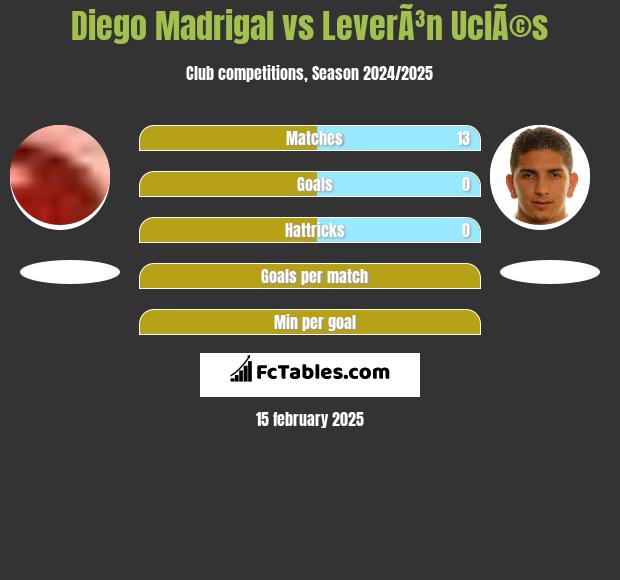 Diego Madrigal vs LeverÃ³n UclÃ©s h2h player stats