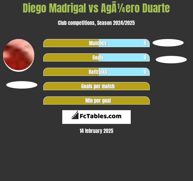 Diego Madrigal vs AgÃ¼ero Duarte h2h player stats