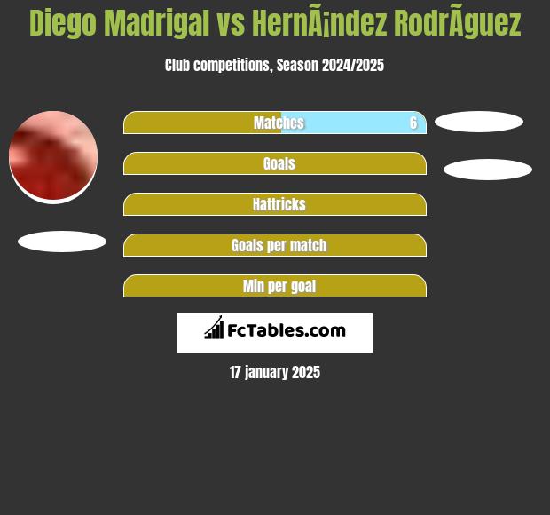 Diego Madrigal vs HernÃ¡ndez RodrÃ­guez h2h player stats