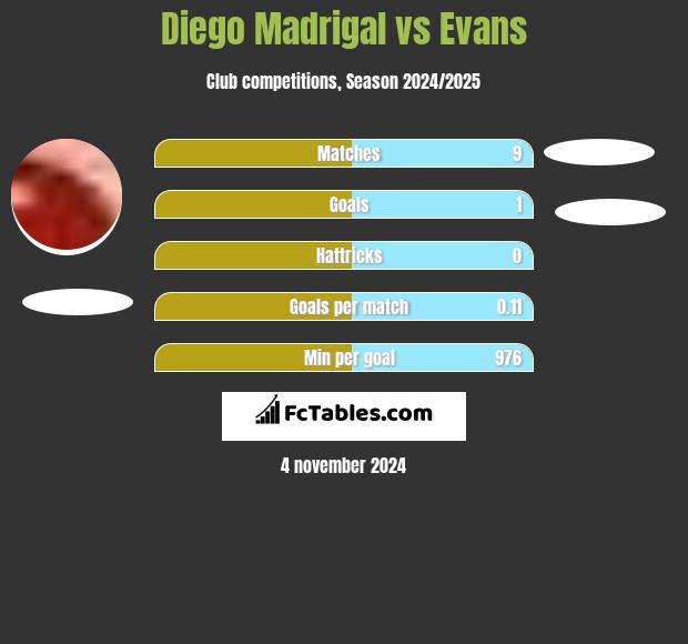 Diego Madrigal vs Evans h2h player stats