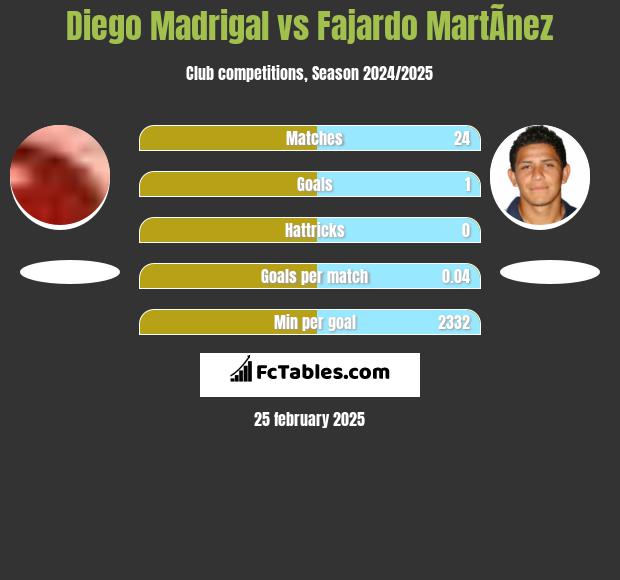 Diego Madrigal vs Fajardo MartÃ­nez h2h player stats