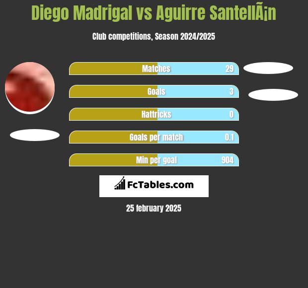 Diego Madrigal vs Aguirre SantellÃ¡n h2h player stats