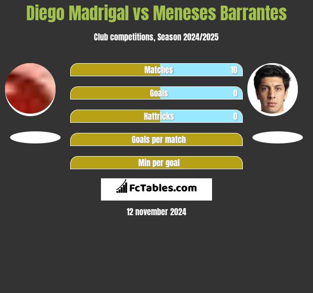 Diego Madrigal vs Meneses Barrantes h2h player stats