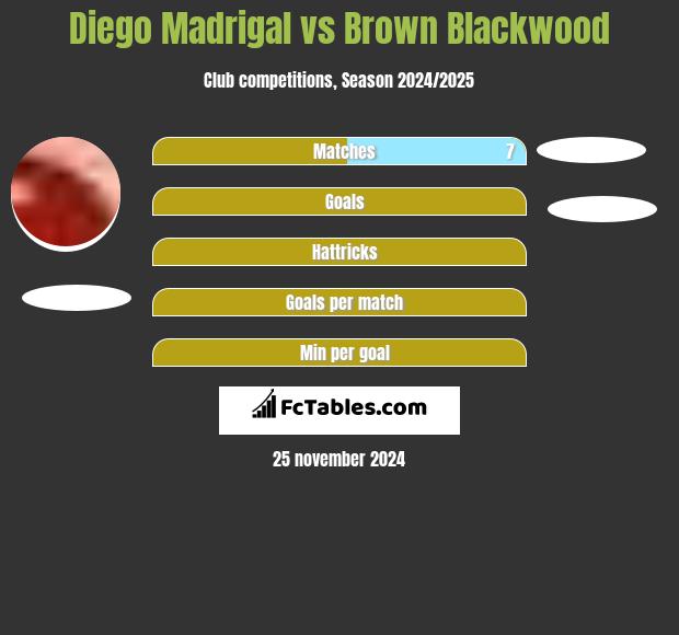 Diego Madrigal vs Brown Blackwood h2h player stats