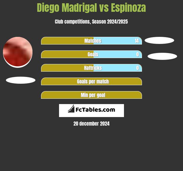 Diego Madrigal vs Espinoza h2h player stats