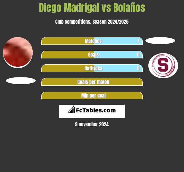 Diego Madrigal vs Bolaños h2h player stats