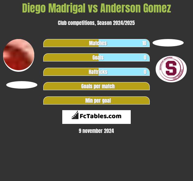 Diego Madrigal vs Anderson Gomez h2h player stats