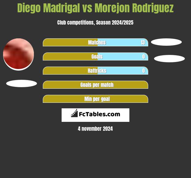 Diego Madrigal vs Morejon Rodriguez h2h player stats