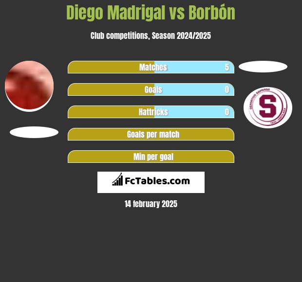 Diego Madrigal vs Borbón h2h player stats