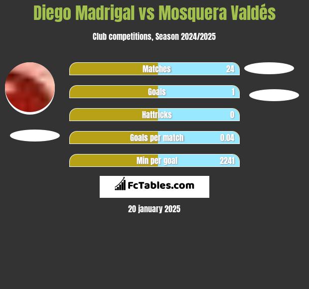 Diego Madrigal vs Mosquera Valdés h2h player stats