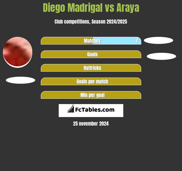 Diego Madrigal vs Araya h2h player stats