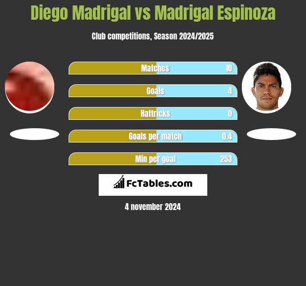 Diego Madrigal vs Madrigal Espinoza h2h player stats