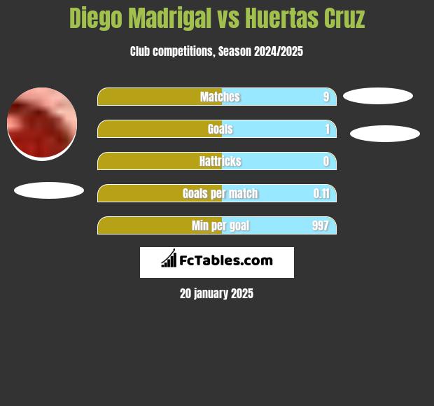 Diego Madrigal vs Huertas Cruz h2h player stats