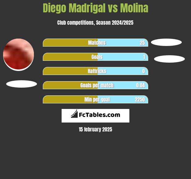 Diego Madrigal vs Molina h2h player stats