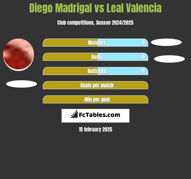 Diego Madrigal vs Leal Valencia h2h player stats