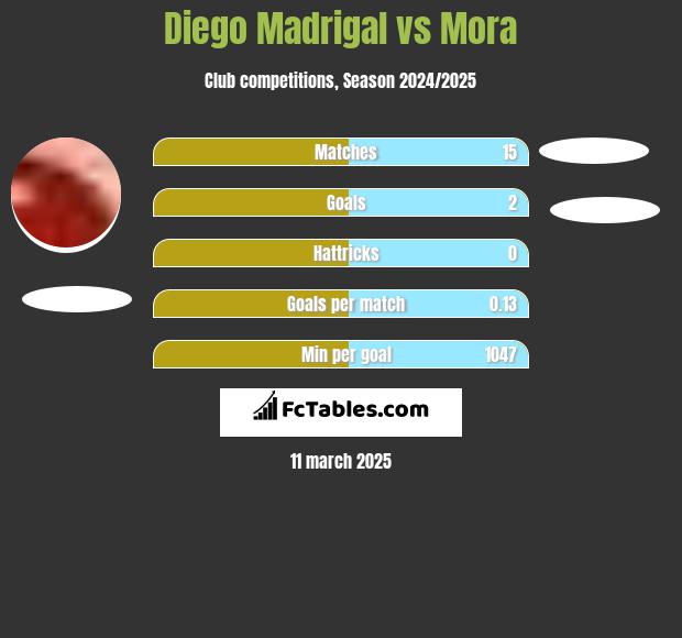 Diego Madrigal vs Mora h2h player stats