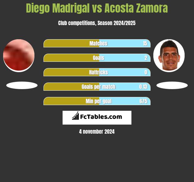 Diego Madrigal vs Acosta Zamora h2h player stats