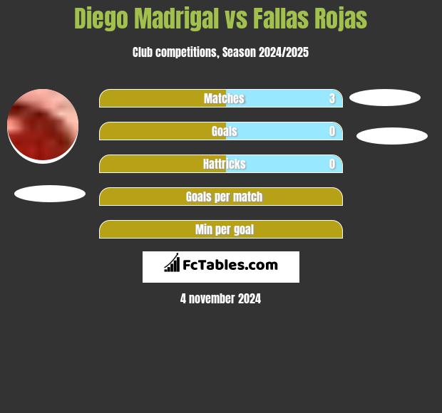 Diego Madrigal vs Fallas Rojas h2h player stats