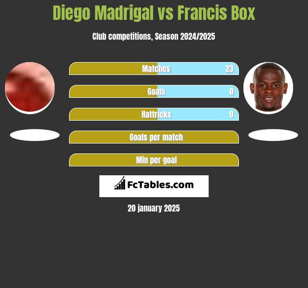 Diego Madrigal vs Francis Box h2h player stats