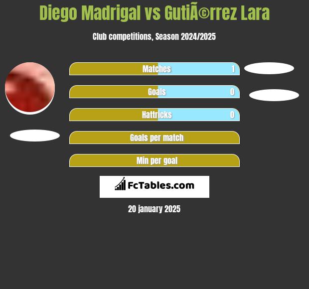 Diego Madrigal vs GutiÃ©rrez Lara h2h player stats