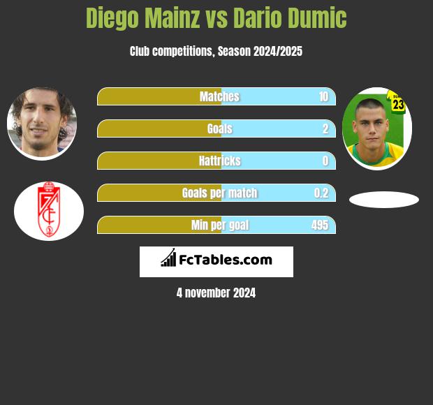 Diego Mainz vs Dario Dumic h2h player stats