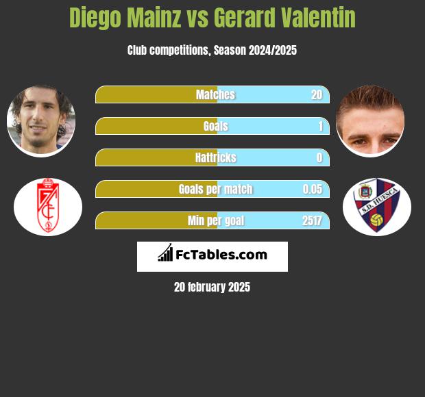 Diego Mainz vs Gerard Valentin h2h player stats