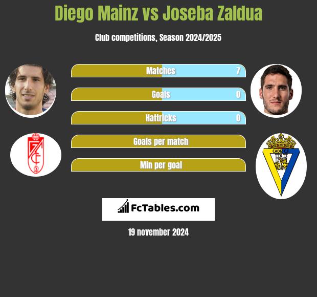 Diego Mainz vs Joseba Zaldua h2h player stats