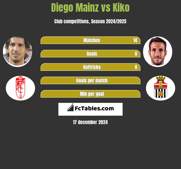 Diego Mainz vs Kiko h2h player stats