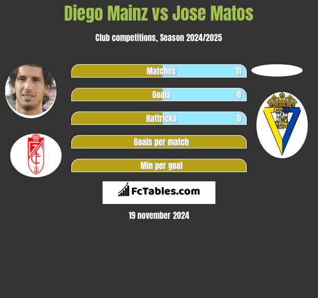 Diego Mainz vs Jose Matos h2h player stats