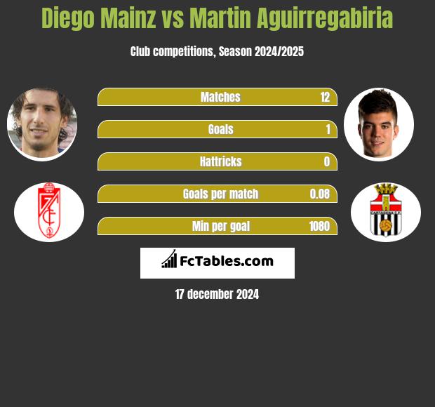 Diego Mainz vs Martin Aguirregabiria h2h player stats