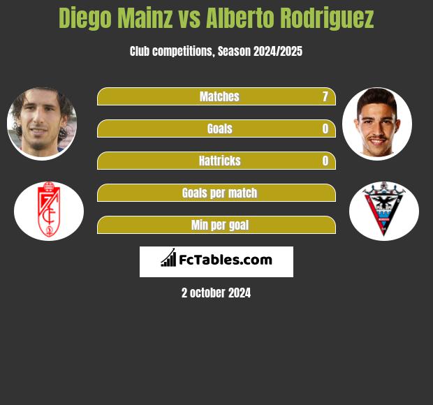 Diego Mainz vs Alberto Rodriguez h2h player stats