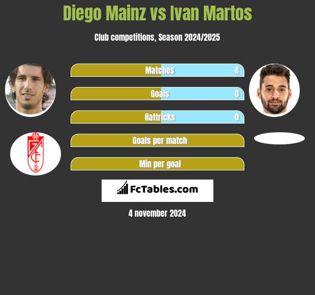 Diego Mainz vs Ivan Martos h2h player stats