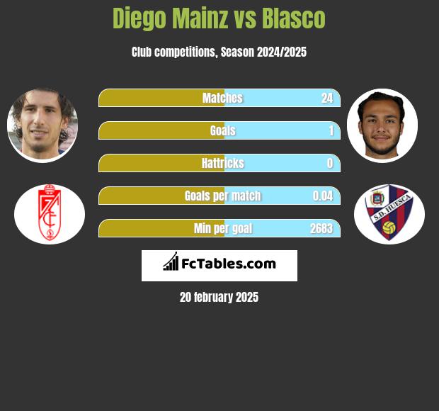 Diego Mainz vs Blasco h2h player stats