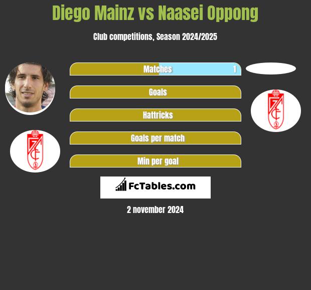 Diego Mainz vs Naasei Oppong h2h player stats