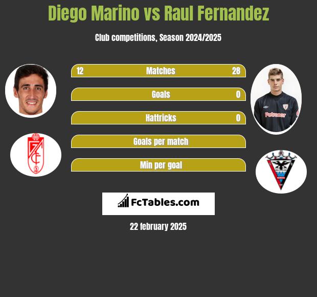 Diego Marino vs Raul Fernandez h2h player stats