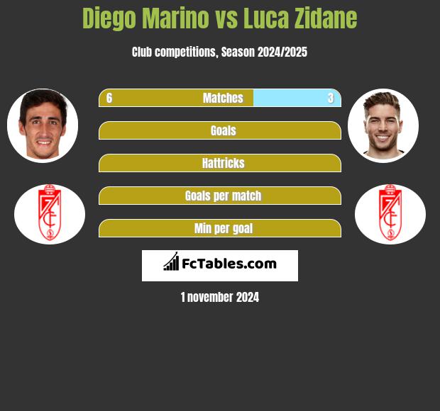 Diego Marino vs Luca Zidane h2h player stats