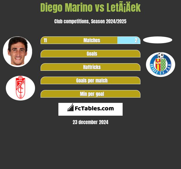 Diego Marino vs LetÃ¡Äek h2h player stats