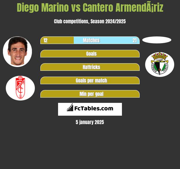 Diego Marino vs Cantero ArmendÃ¡riz h2h player stats