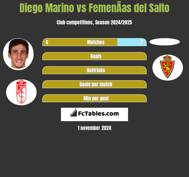 Diego Marino vs FemenÃ­as del Salto h2h player stats