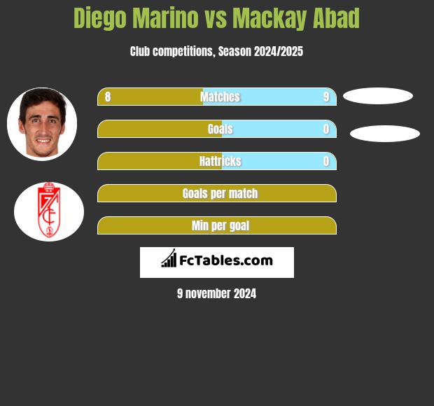 Diego Marino vs Mackay Abad h2h player stats