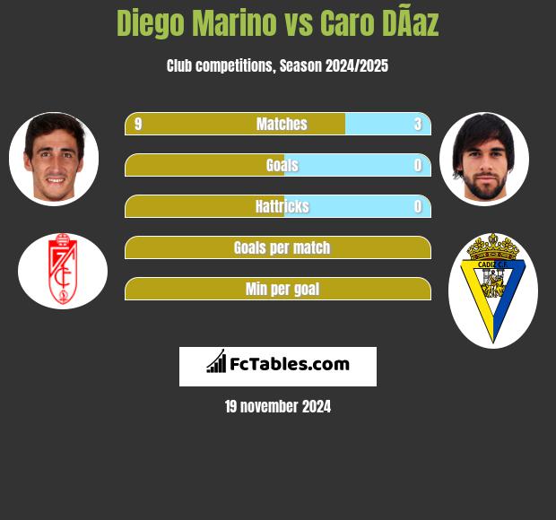 Diego Marino vs Caro DÃ­az h2h player stats