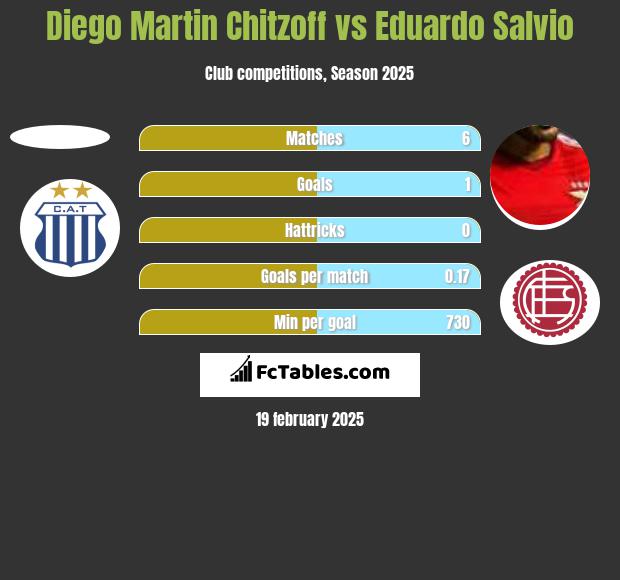 Diego Martin Chitzoff vs Eduardo Salvio h2h player stats